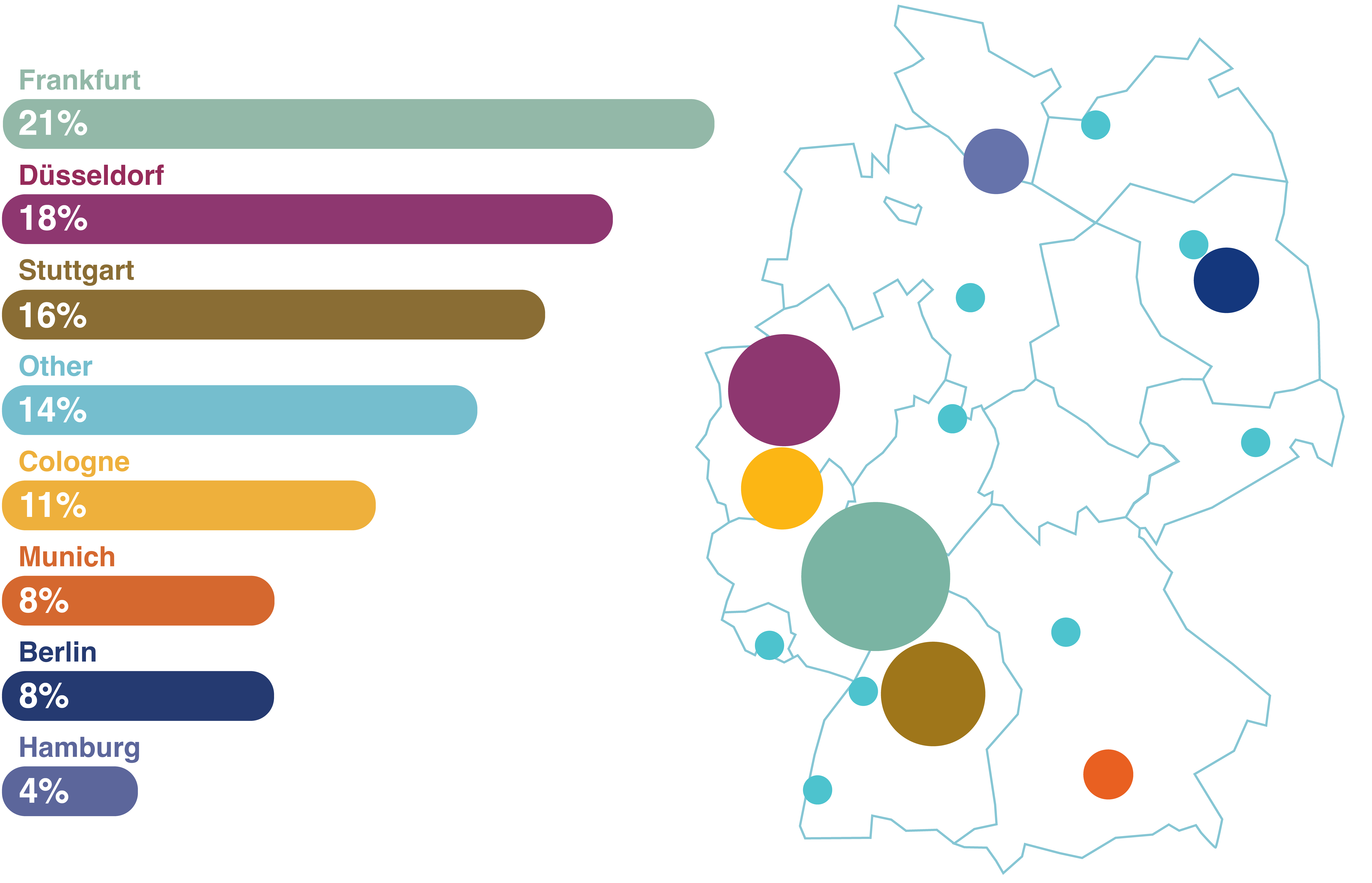 Rent roll by location - Germany
Frankfurt - 21%
Dusseldorf - 18%
Stuttgart - 16%
Other - 14%
Cologne - 11%
Munich - 8%
Berlin - 8%
Hamburg - 4%